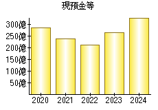 現預金等