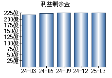 利益剰余金