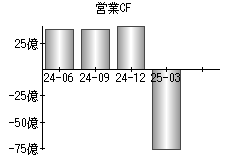 営業活動によるキャッシュフロー