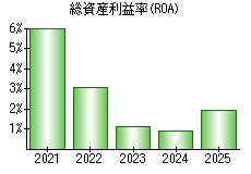 総資産利益率(ROA)