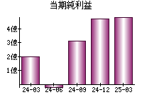 当期純利益