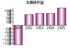 当期純利益