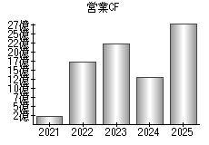 営業活動によるキャッシュフロー