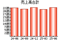 売上高合計