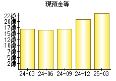 現預金等