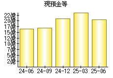 現預金等
