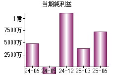 当期純利益