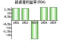 総資産利益率(ROA)