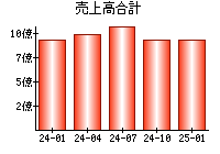 売上高合計