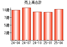 売上高合計