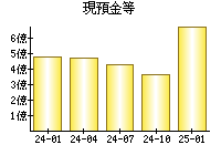 現預金等