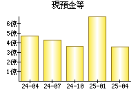 現預金等