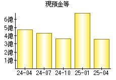 現預金等