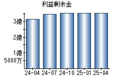 利益剰余金