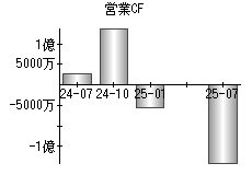 営業活動によるキャッシュフロー