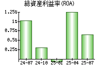 総資産利益率(ROA)