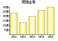 現預金等