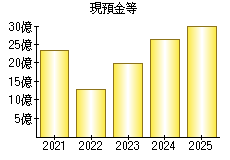 現預金等