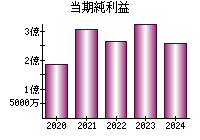 当期純利益