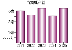 当期純利益