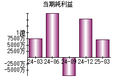 当期純利益