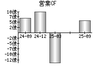 営業活動によるキャッシュフロー