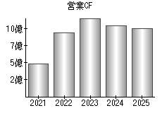 営業活動によるキャッシュフロー