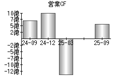 営業活動によるキャッシュフロー
