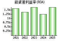 総資産利益率(ROA)