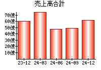 売上高合計