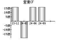 営業活動によるキャッシュフロー