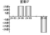 営業活動によるキャッシュフロー
