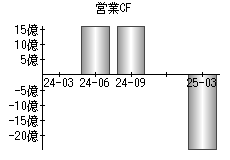 営業活動によるキャッシュフロー