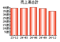 売上高合計