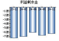 利益剰余金
