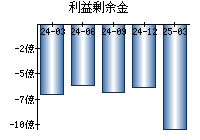 利益剰余金