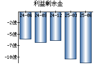 利益剰余金