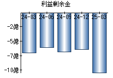 利益剰余金
