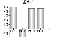 営業活動によるキャッシュフロー