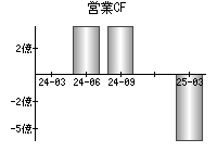 営業活動によるキャッシュフロー