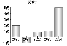営業活動によるキャッシュフロー