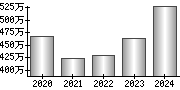 平均年収（単独）