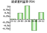 総資産利益率(ROA)