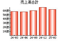 売上高合計