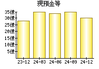 現預金等