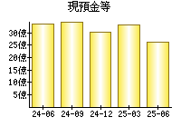 現預金等