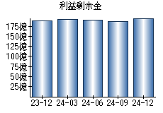 利益剰余金