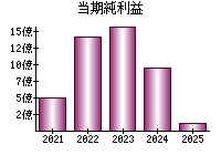 当期純利益