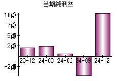 当期純利益
