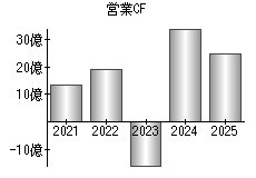 営業活動によるキャッシュフロー